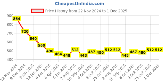 myntra.com Sangria Ethnic Motifs Woven Design Woollen Pashmina Stole sangria Price History Graph from 22 Nov 2024 to 30 Nov 2025