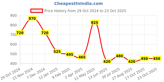 myntra.com Sangria Ethnic Motifs Woven Design Woollen Pashmina Stole sangria Price History Graph from 29 Oct 2024 to 22 Oct 2025