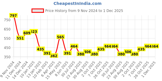 myntra.com Sangria Ethnic Motifs Woven Design Woollen Pashmina Stole sangria Price History Graph from 9 Nov 2024 to 30 Nov 2025