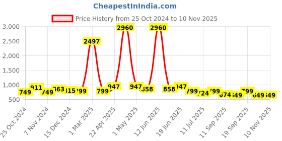 myntra.com Sangria Ethnic Motifs Woven Design Zari Banarasi Saree sangria Price History Graph from 25 Oct 2024 to 10 Nov 2025