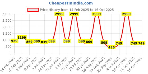 myntra.com Sangria Ethnic Motifs Woven Design Zari Banarasi Saree sangria Price History Graph from 14 Feb 2025 to 16 Oct 2025