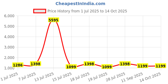 myntra.com Sangria Ethnic Motifs Woven Design Zari Border Saree With Unstitched Blouse sangria Price History Graph from 1 Jul 2025 to 13 Oct 2025