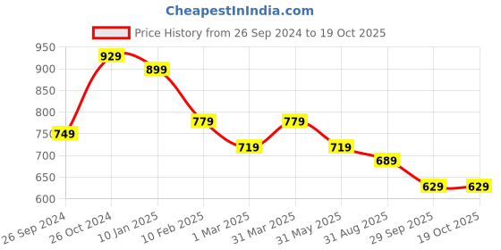 myntra.com Sangria Ethnic Motifs Woven Design Zari Brocade Saree sangria Price History Graph from 26 Sep 2024 to 18 Oct 2025