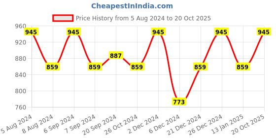 myntra.com Sangria Ethnic Motifs Woven Design Zari Deatil Sarees sangria Price History Graph from 5 Aug 2024 to 20 Oct 2025