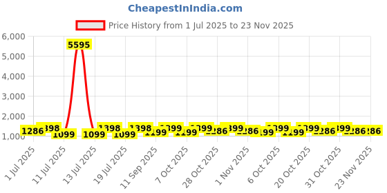 myntra.com Sangria Ethnic Motifs Woven Design Zari Detail Saree With Unstitched Blouse sangria Price History Graph from 1 Jul 2025 to 23 Nov 2025