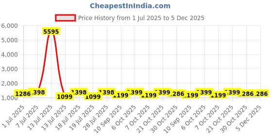 myntra.com Sangria Ethnic Motifs Woven Design Zari Detail Saree With Unstitched Blouse sangria Price History Graph from 1 Jul 2025 to 5 Dec 2025