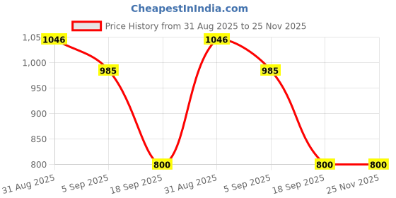 myntra.com Sangria Ethnic Motifs Woven Design Zari Pure Cotton Dupatta sangria Price History Graph from 31 Aug 2025 to 25 Nov 2025
