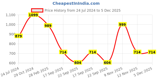 myntra.com Sangria Ethnic Motifs Woven Design Zari Saree sangria Price History Graph from 24 Jul 2024 to 5 Dec 2025