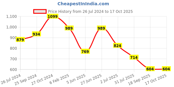 myntra.com Sangria Ethnic Motifs Woven Design Zari Saree sangria Price History Graph from 26 Jul 2024 to 16 Oct 2025