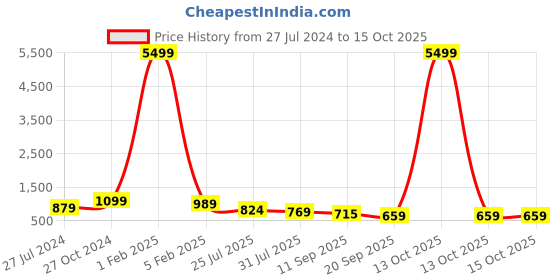 myntra.com Sangria Ethnic Motifs Woven Design Zari Saree sangria Price History Graph from 27 Jul 2024 to 14 Oct 2025