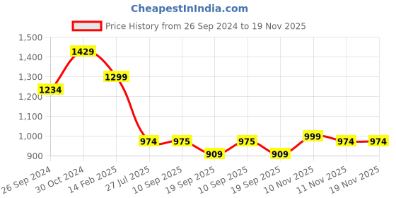 myntra.com Sangria Ethnic Motifs Woven Design Zari Saree sangria Price History Graph from 26 Sep 2024 to 19 Nov 2025