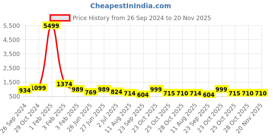 myntra.com Sangria Ethnic Motifs Woven Design Zari Saree sangria Price History Graph from 26 Sep 2024 to 20 Nov 2025