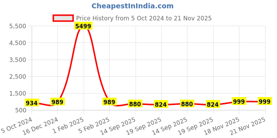myntra.com Sangria Ethnic Motifs Woven Design Zari Saree sangria Price History Graph from 5 Oct 2024 to 20 Nov 2025