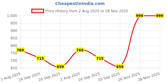 myntra.com Sangria Ethnic Motifs Woven Design Zari Saree sangria Price History Graph from 2 Aug 2025 to 28 Nov 2025