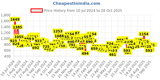 myntra.com Sangria Ethnic Motifs Woven Designed Acrylic Jumper Dress sangria Price History Graph from 10 Jul 2024 to 24 Oct 2025