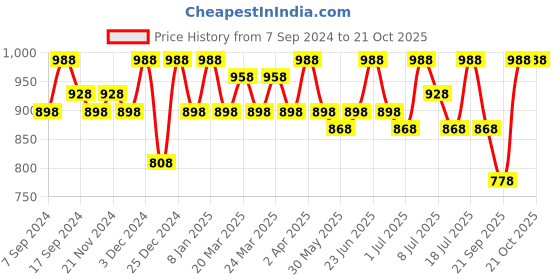 myntra.com Sangria Ethnic Motifs Woven Designed Banarasi Designer Saree sangria Price History Graph from 7 Sep 2024 to 20 Oct 2025