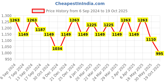 myntra.com Sangria Ethnic Motifs Woven Designed Banarasi Saree sangria Price History Graph from 6 Sep 2024 to 19 Oct 2025