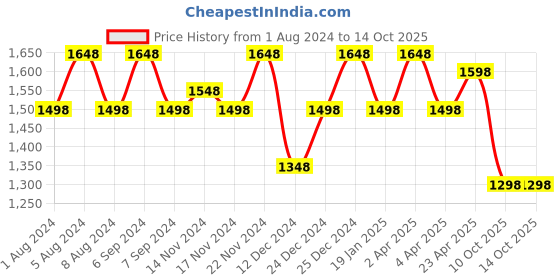 myntra.com Sangria Ethnic Motifs Woven Designed Kanjeevaram Saree sangria Price History Graph from 1 Aug 2024 to 13 Oct 2025