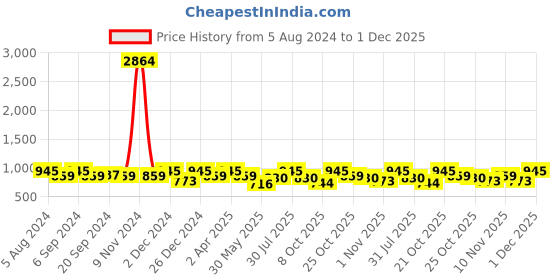 myntra.com Sangria Ethnic Motifs Woven Designed Saree sangria Price History Graph from 5 Aug 2024 to 1 Dec 2025