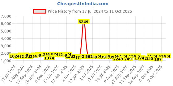 myntra.com Sangria Ethnic Motifs Woven-Designed Straight Kurta With Trouser & Dupatta sangria Price History Graph from 17 Jul 2024 to 11 Oct 2025
