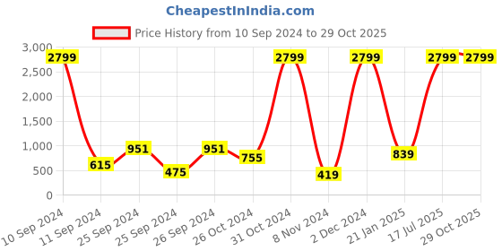 myntra.com Sangria Ethnic Motifs Yoke Design Anarkali Kurta sangria Price History Graph from 10 Sep 2024 to 28 Oct 2025