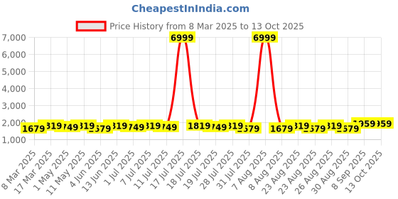 myntra.com Sangria Ethnic Motifs Yoke Design Gotta Patti Straight Kurta & Sharara With Dupatta sangria Price History Graph from 8 Mar 2025 to 12 Oct 2025