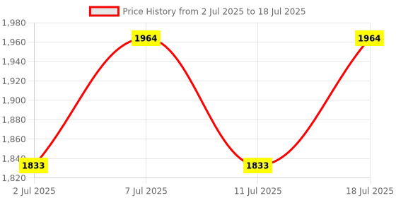 myntra.com Sangria Ethnic Motifs Yoke Design Kurta With Trouser & Dupatta sangria Price History Graph from 2 Jul 2025 to 11 Jul 2025