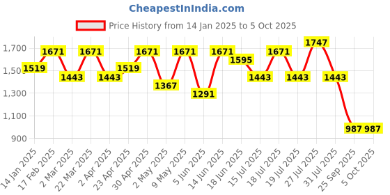 myntra.com Sangria Ethnic Motifs Yoke Design Kurta With Trousers And Dupatta sangria Price History Graph from 14 Jan 2025 to 4 Oct 2025