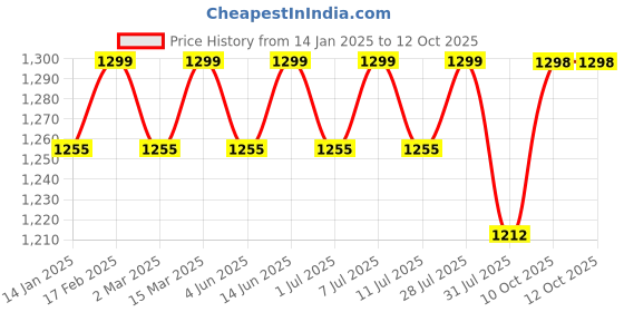 myntra.com Sangria Ethnic Motifs Yoke Design Mirror Work A Line Kurta With Trouser sangria Price History Graph from 14 Jan 2025 to 12 Oct 2025