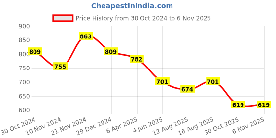 myntra.com Sangria Ethnic Motifs Yoke Design Mirror Work Straight Kurta sangria Price History Graph from 30 Oct 2024 to 3 Nov 2025