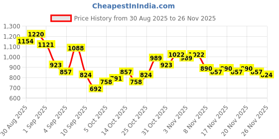 myntra.com Sangria Ethnic Motifs Yoke Design Panelled-Style Gotta Patti A-Line Kurta with Trousers sangria Price History Graph from 30 Aug 2025 to 25 Nov 2025