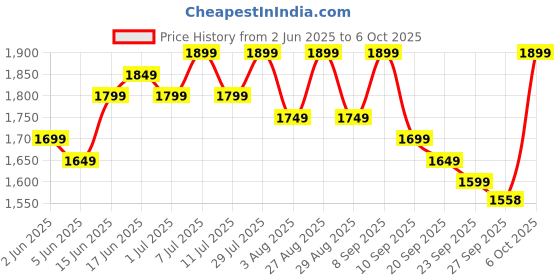 myntra.com Sangria Ethnic Motifs Yoke Design Pleated Chanderi Silk Kurta with Trousers & With Dupatta sangria Price History Graph from 2 Jun 2025 to 4 Oct 2025