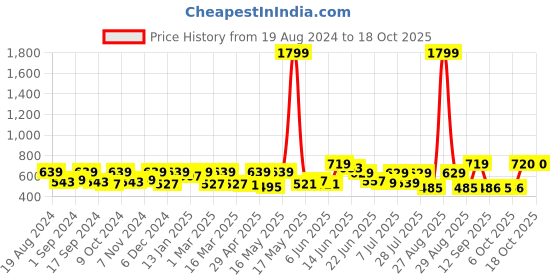 myntra.com Sangria Ethnic Motifs Yoke Design Pure Cotton Kurti sangria Price History Graph from 19 Aug 2024 to 18 Oct 2025