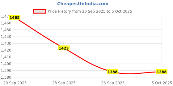 myntra.com Sangria Ethnic Motifs Yoke Design Regular Kurta with Trousers & With Dupatta sangria Price History Graph from 20 Sep 2025 to 4 Oct 2025