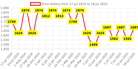 myntra.com Sangria Ethnic Motifs Yoke Design Regular Sequinned Kurta with Trousers & Dupatta sangria Price History Graph from 17 Jul 2024 to 11 Jul 2025