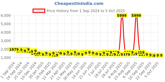 myntra.com Sangria Ethnic Motifs Yoke Design Sequinned A-Line Kurta With Dhoti Pant & Dupatta sangria Price History Graph from 1 Sep 2024 to 4 Oct 2025