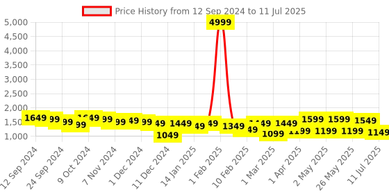 myntra.com Sangria Ethnic Motifs Yoke Design Sequinned A-Line Kurta With Dhoti Pant & Dupatta sangria Price History Graph from 12 Sep 2024 to 11 Jul 2025