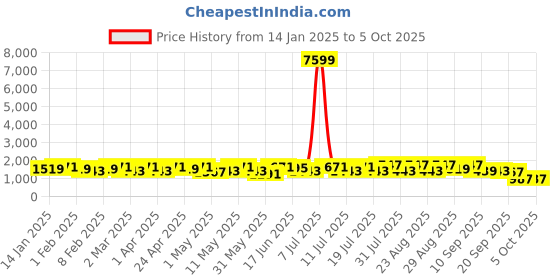 myntra.com Sangria Ethnic Motifs Yoke Design Straight Kurta & Trouser With Dupatta sangria Price History Graph from 14 Jan 2025 to 4 Oct 2025