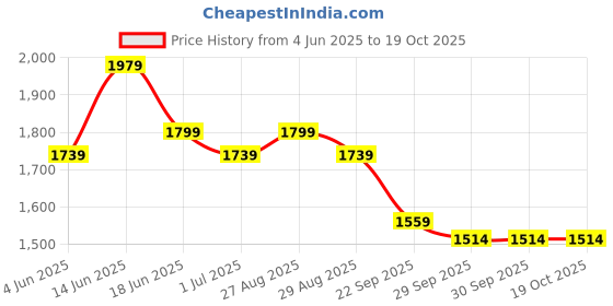 myntra.com Sangria Ethnic Motifs Yoke Design Thread Work Straight Kurta With Trousers & Dupatta sangria Price History Graph from 4 Jun 2025 to 17 Oct 2025