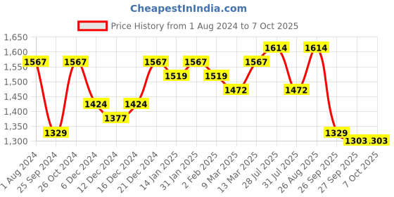 myntra.com Sangria Ethnic Motifs Yoke Designed Straight Kurta With Trouser & Dupatta sangria Price History Graph from 1 Aug 2024 to 4 Oct 2025