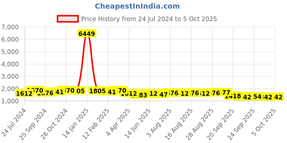 myntra.com Sangria Ethnic Motifs Yoke Embroidered Straight Kurta & Palazzos With Dupatta sangria Price History Graph from 24 Jul 2024 to 4 Oct 2025