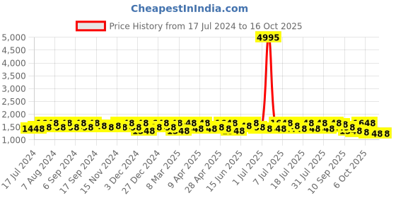 myntra.com Sangria Ethnic Motifs Zari Designer Banarasi Saree sangria Price History Graph from 17 Jul 2024 to 16 Oct 2025
