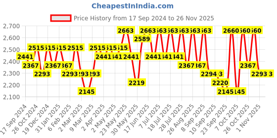 myntra.com Sangria Ethnic Motifs Zari Sequined Embroidered Georgette Maxi Ethnic Dresses sangria Price History Graph from 17 Sep 2024 to 25 Nov 2025