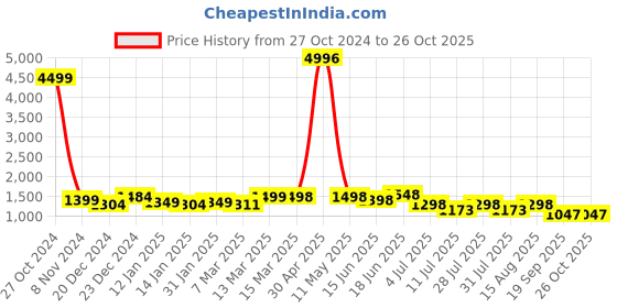 myntra.com Sangria Ethnic Motifs Zari Woven Design Banarasi Saree sangria Price History Graph from 27 Oct 2024 to 26 Oct 2025