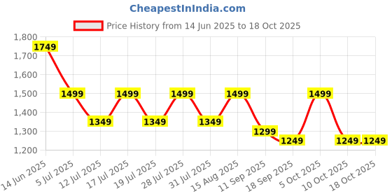 myntra.com Sangria Ethnic Motifs Zari Woven Design Banarasi Saree With Blouse Piece sangria Price History Graph from 14 Jun 2025 to 17 Oct 2025