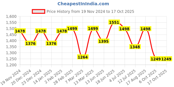 myntra.com Sangria Ethnic Motifs Zari Woven Design Banarasi Saree With Unstitched Blouse sangria Price History Graph from 19 Nov 2024 to 17 Oct 2025
