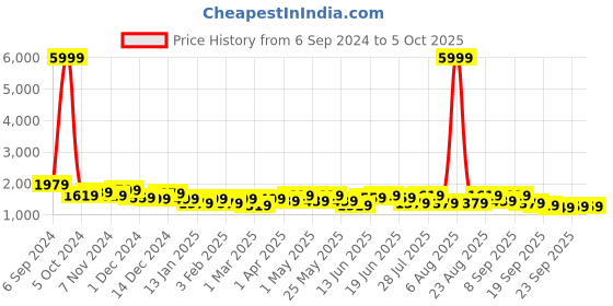 myntra.com Sangria Ethnic MotifsEmbroidered Sequinned A-Line Kurta With Dhoti Pant & Dupatta sangria Price History Graph from 6 Sep 2024 to 5 Oct 2025
