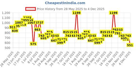 myntra.com Sangria Ethnic Print Band Collar Long Sleeves Pure Cotton Kurta sangria Price History Graph from 28 May 2025 to 4 Dec 2025