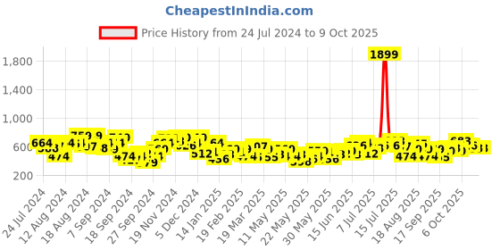 myntra.com Sangria Ethnic Print Shirt sangria Price History Graph from 24 Jul 2024 to 4 Oct 2025