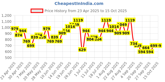 myntra.com Sangria Ethnic Print Tiered A-Line Midi Dress sangria Price History Graph from 23 Apr 2025 to 14 Oct 2025